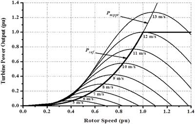 Enhancing the Transient State Performance of Permanent Magnet Synchronous Generator Based Variable Speed Wind Turbines Using Power Converters Excitation Parameters